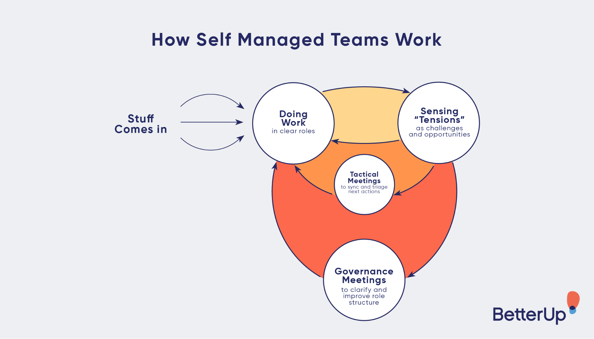 how self-managed teams work